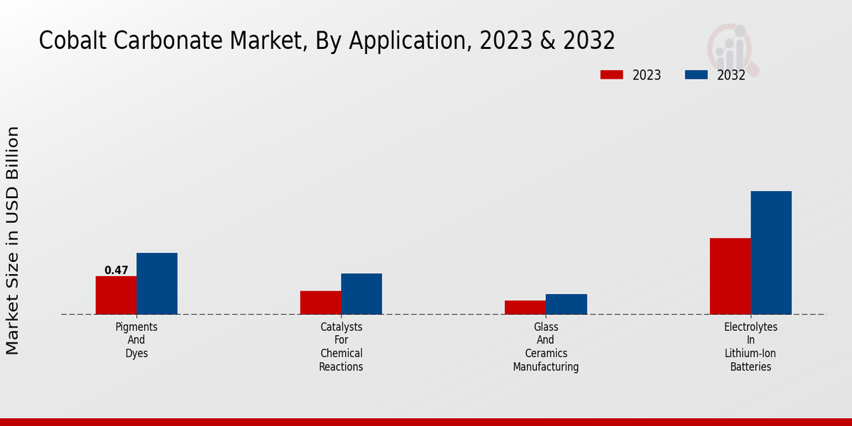 Cobalt Carbonate Market Application