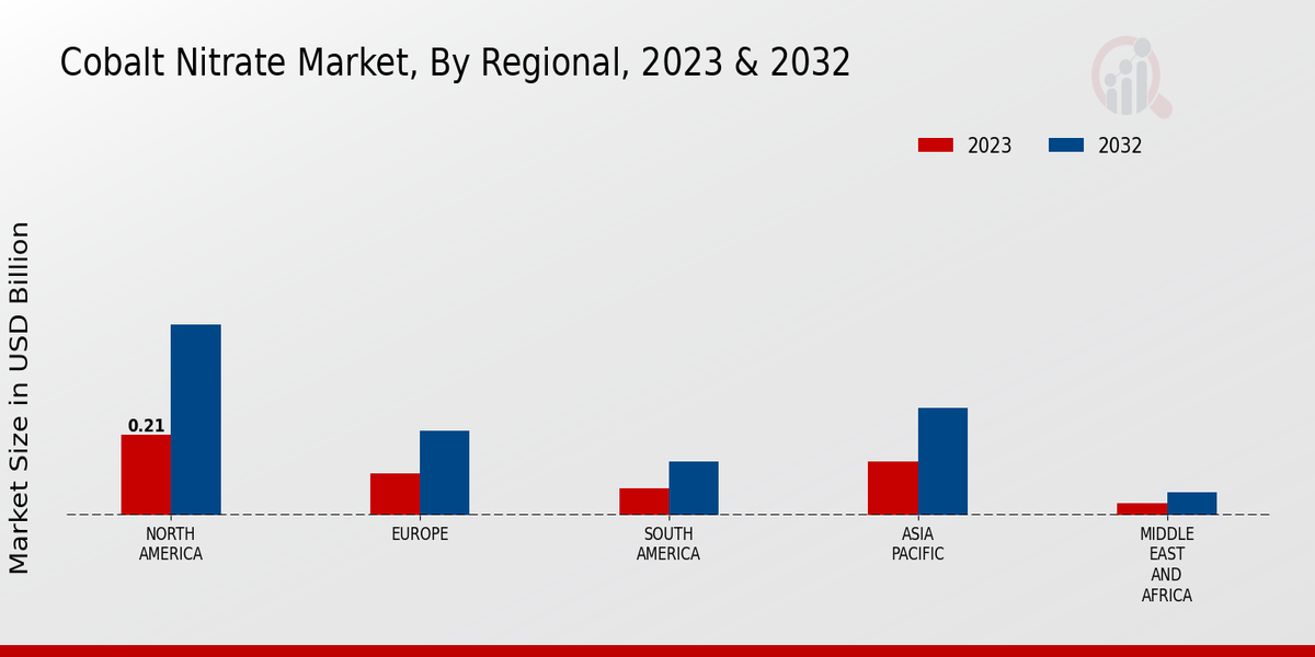 Cobalt Nitrate Market Regional Insights