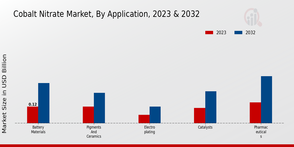 Cobalt Nitrate Market Segment Insights