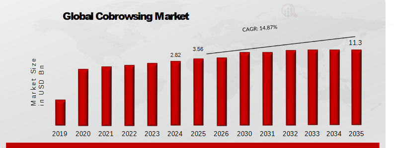 Cobrowsing Market Overview (2025-2035)