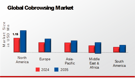 Cobrowsing Market Regional Insights