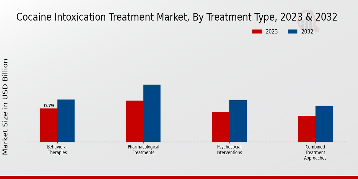 Cocaine Intoxication Treatment Market Treatment Type Insights