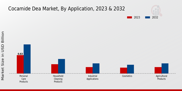 Cocamide DEA Market By Application