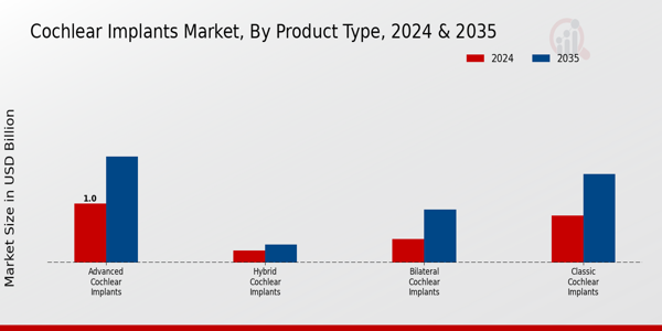Cochlea-Implantate-Markt, nach Typ, 2022 und 2030