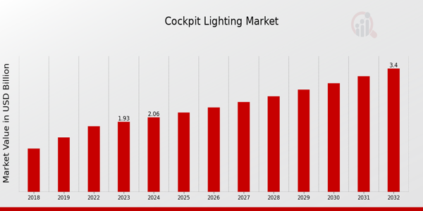 Cockpit Lighting Market Overview