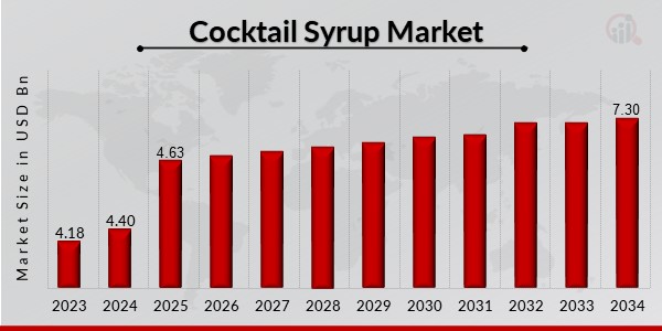 Cocktail Syrup Market Overview