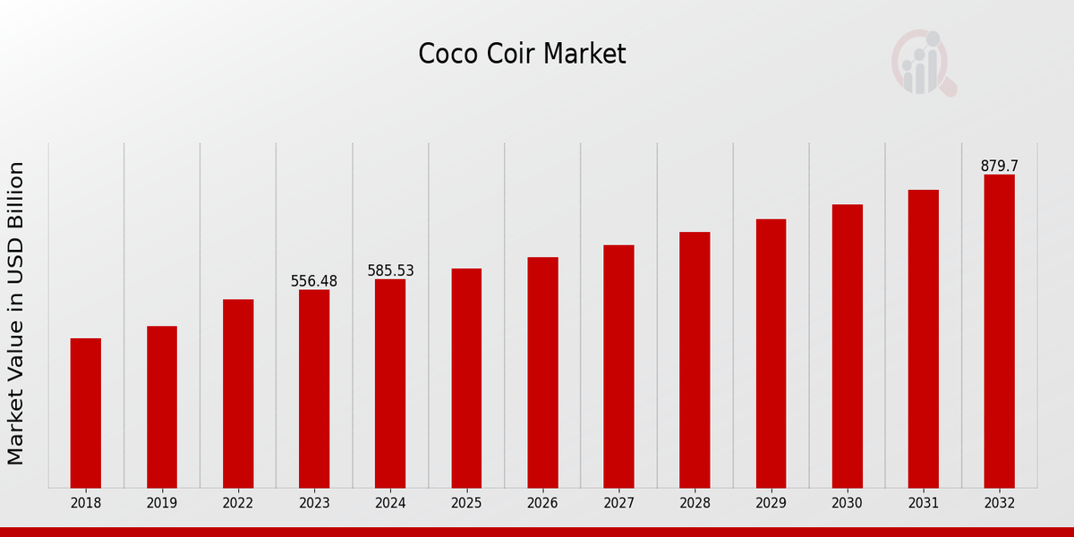 Coco Coir Market Overview