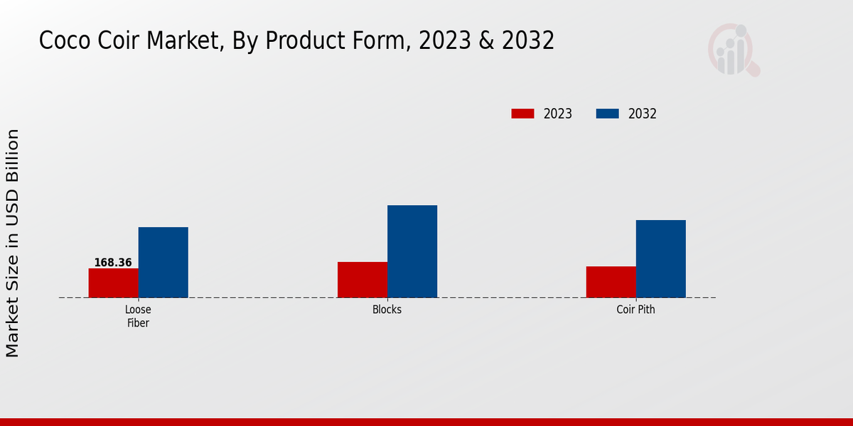 Coco Coir Market Product Form Insights