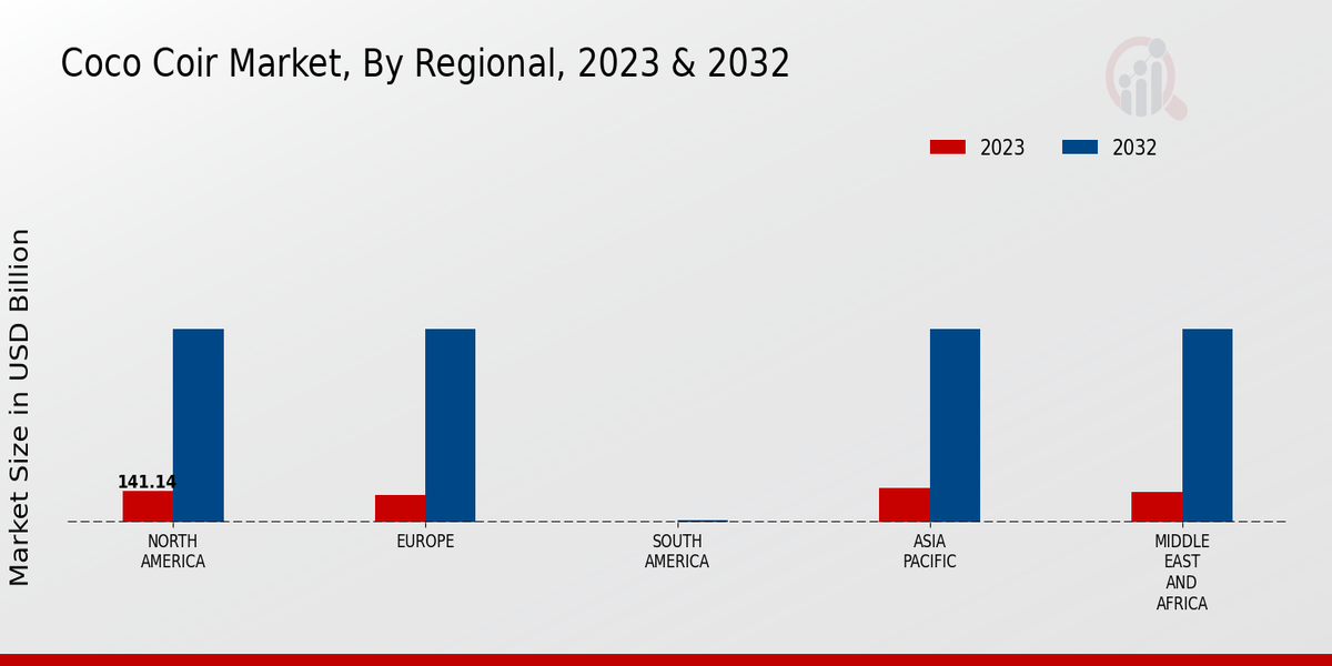 Coco Coir Market Regional Insights