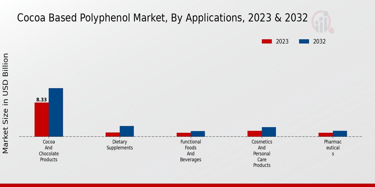 Cocoa-based Polyphenol Market By Applications