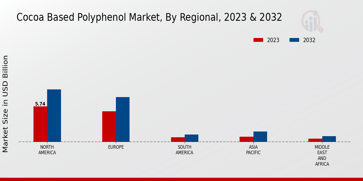 Cocoa-based Polyphenol Market By Region