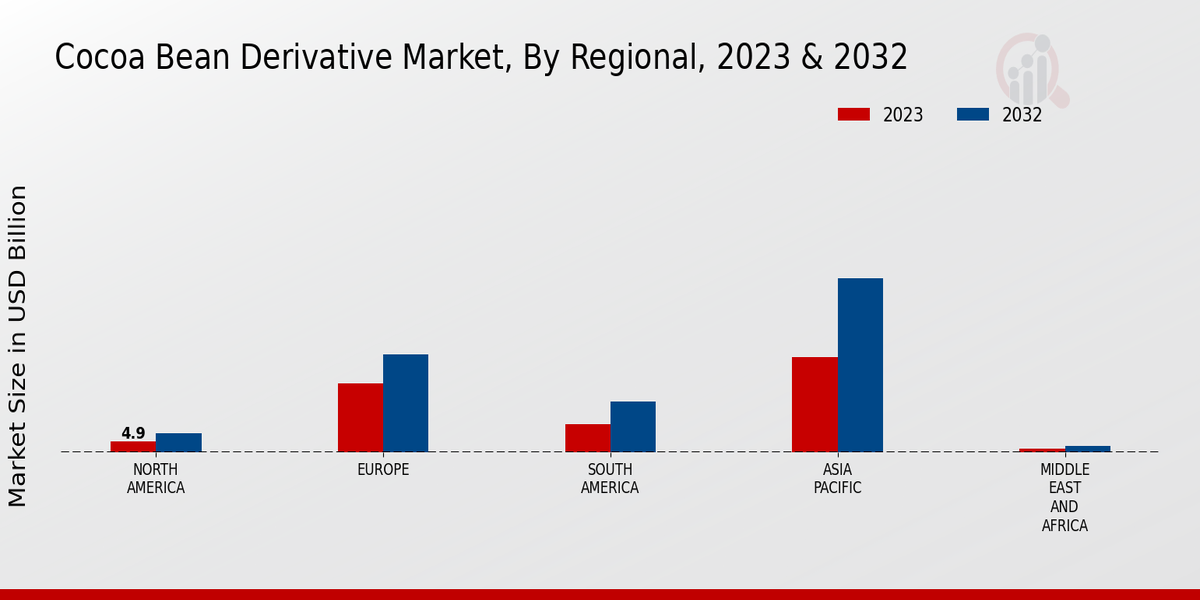 Cocoa Bean Derivative Market By Regional 