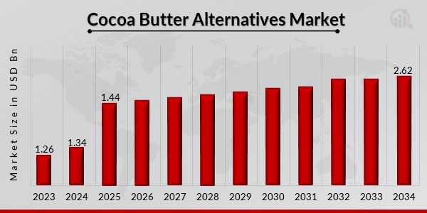 Cocoa Butter Alternatives Market Overview