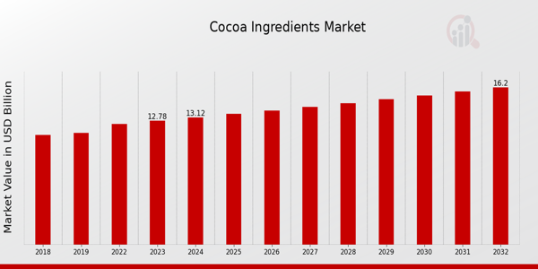 Cocoa Ingredients Market Overview