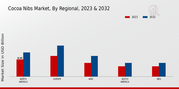 Cocoa Nibs Market By Regional