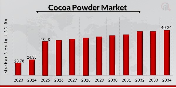 Cocoa Powder Market Overview