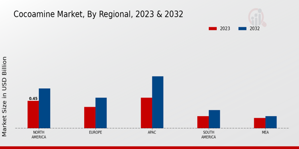 Cocoamine Market By Regional Anlysis 2023 & 2032