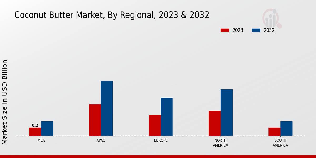 Coconut Butter Market Regional Insights