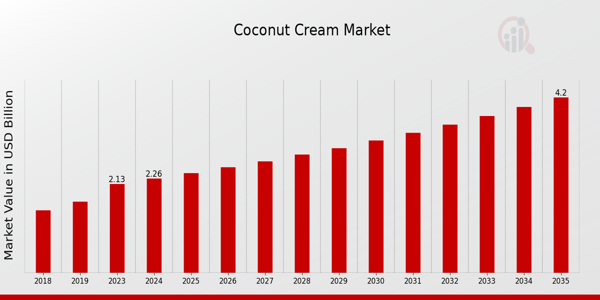 Coconut Cream Market Overview