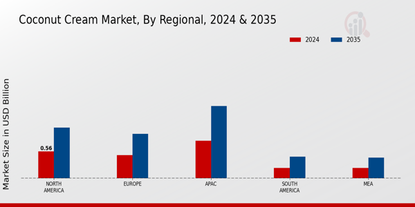 Coconut Cream Market Regional Insights