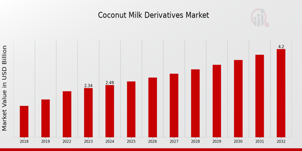 Coconut Milk Derivatives Market Overview