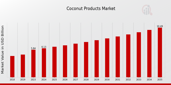 Coconut Products Market overview