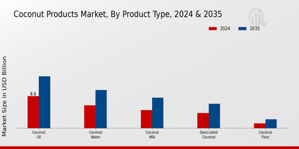 Coconut Products Market type insights