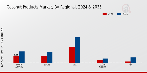 Coconut Products Market regional insights