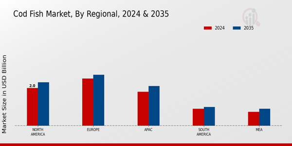 Cod Fish Market Share By Region 2025