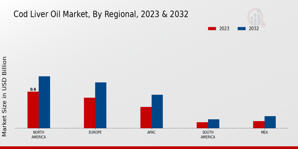 Cod Liver Oil Market By Regional