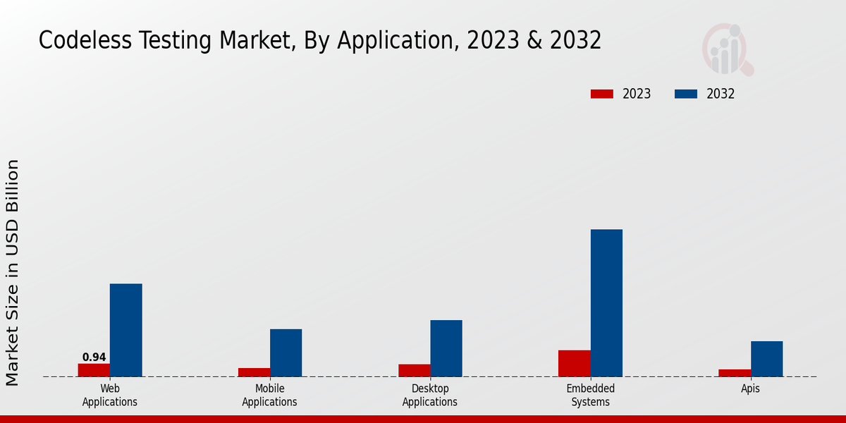 Codeless Testing Market Application Insights