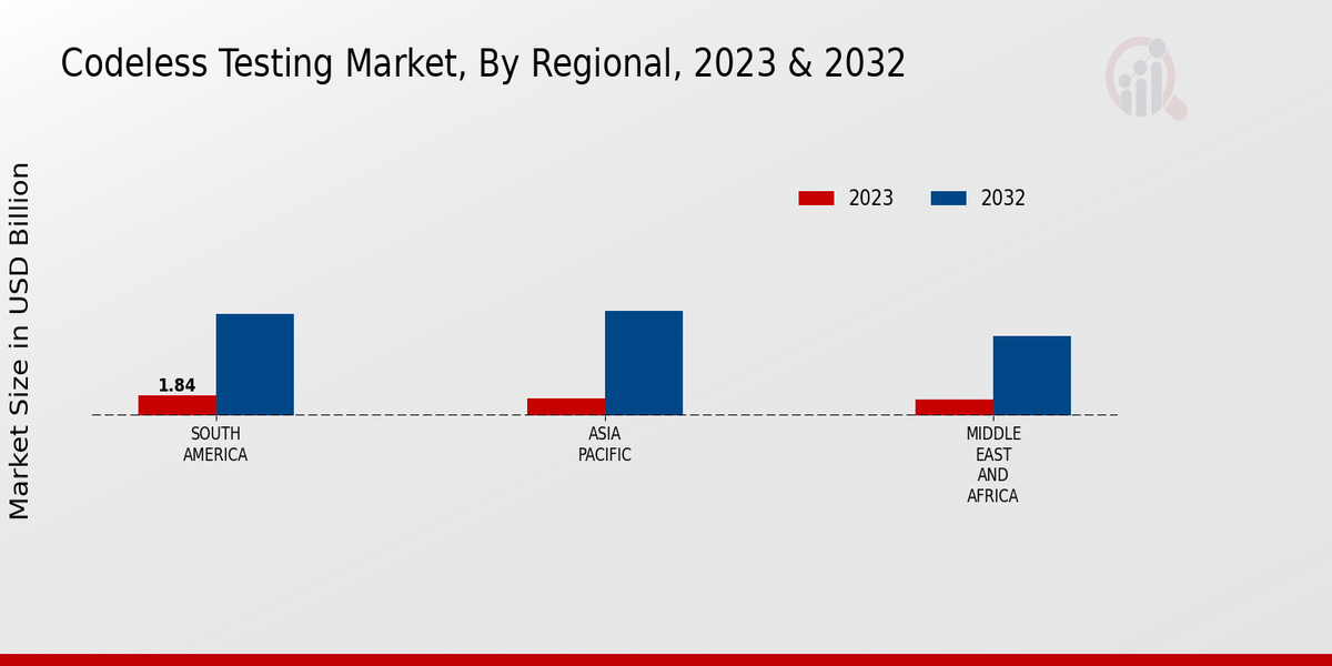 Codeless Testing Market Regional Insights