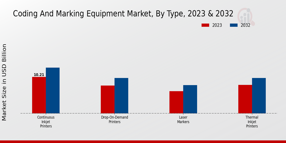 Coding And Marking Equipment Market Type Insights  