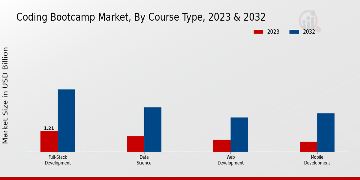 Coding Bootcamp Market Course Type Insights