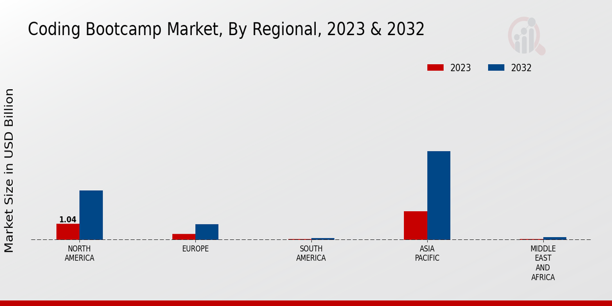 Coding Bootcamp Market Regional Insights