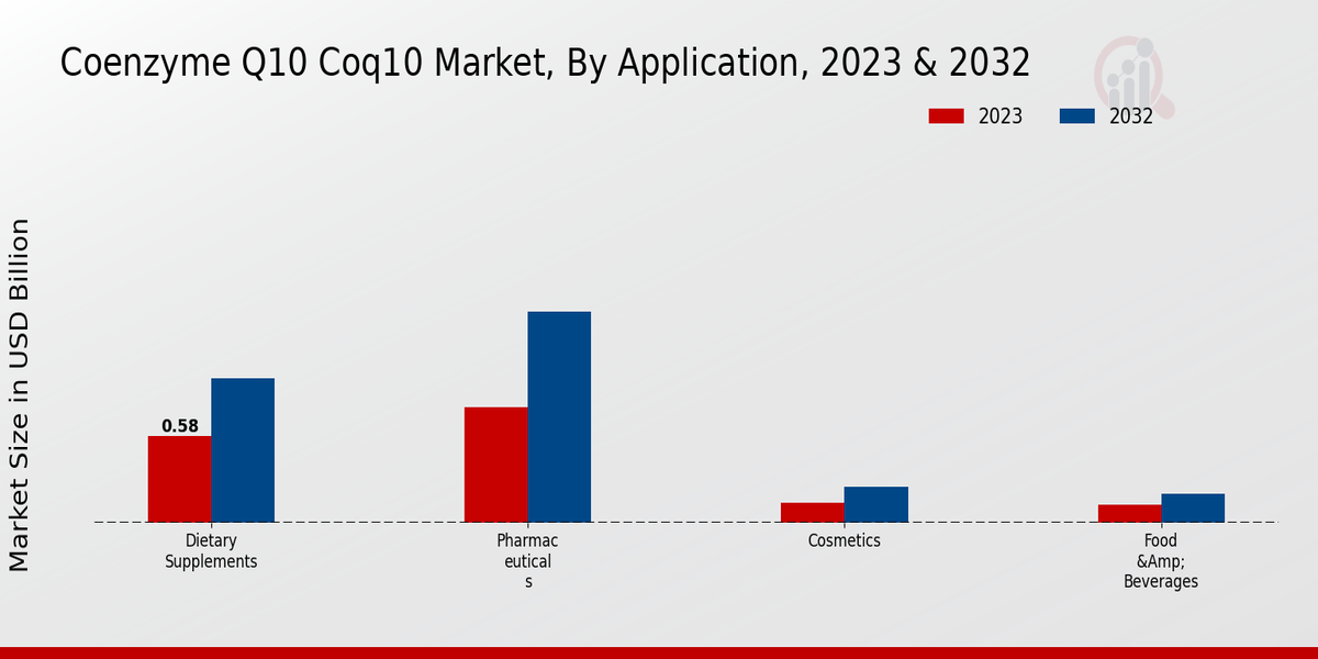 Coenzyme Q10 Coq10 Market By Application