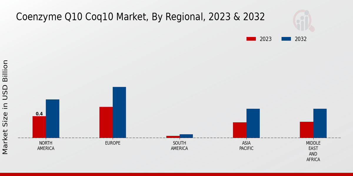 Coenzyme Q10 Coq10 Market By Region