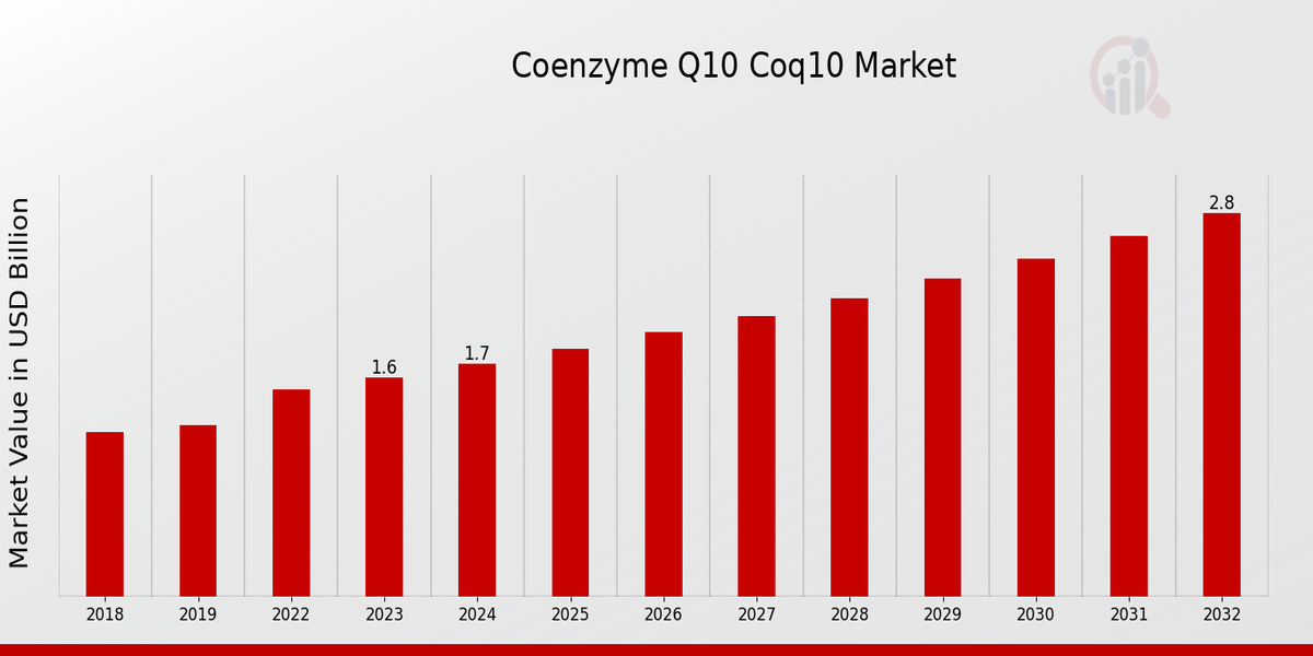 Coenzyme Q10 Coq10 Market Overview