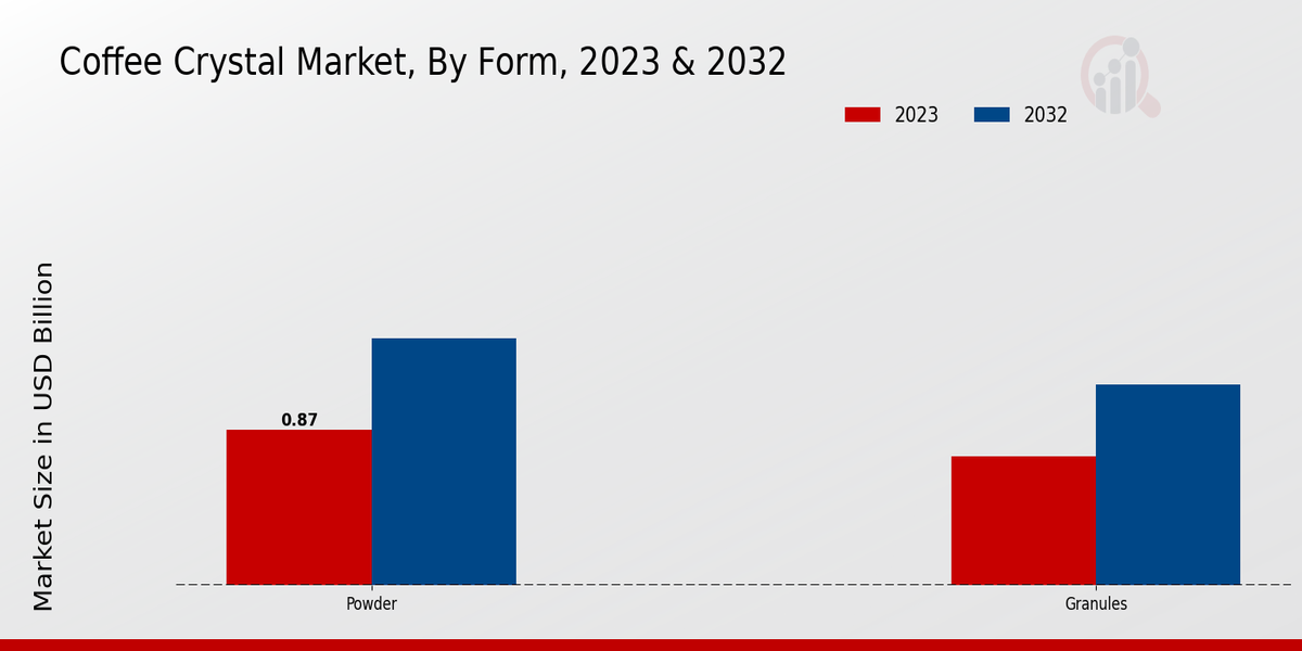 Coffee Crystal Market By Form