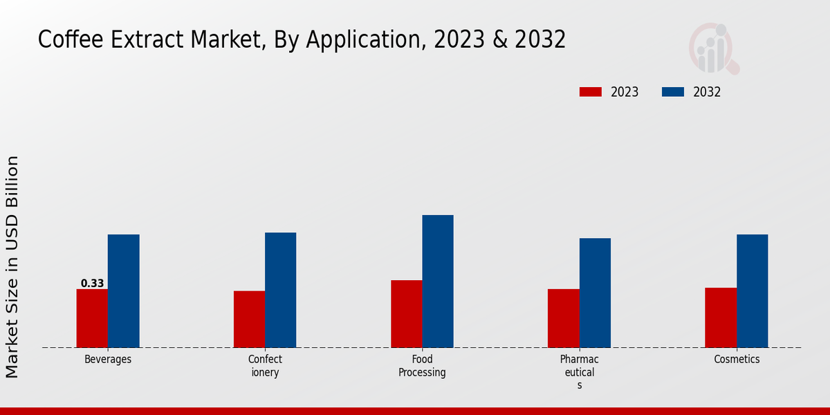 Coffee Extract Market By Application