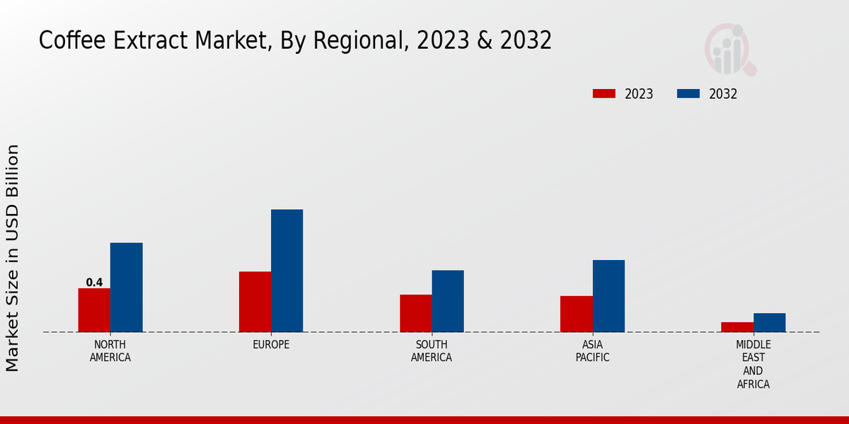 Coffee Extract Market By Regional