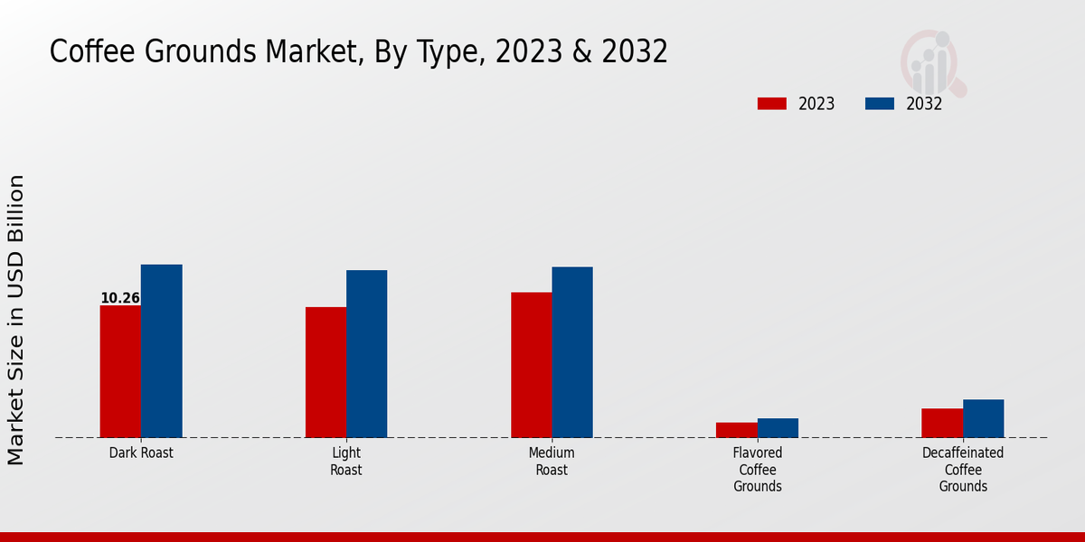 Coffee Grounds Market Type 