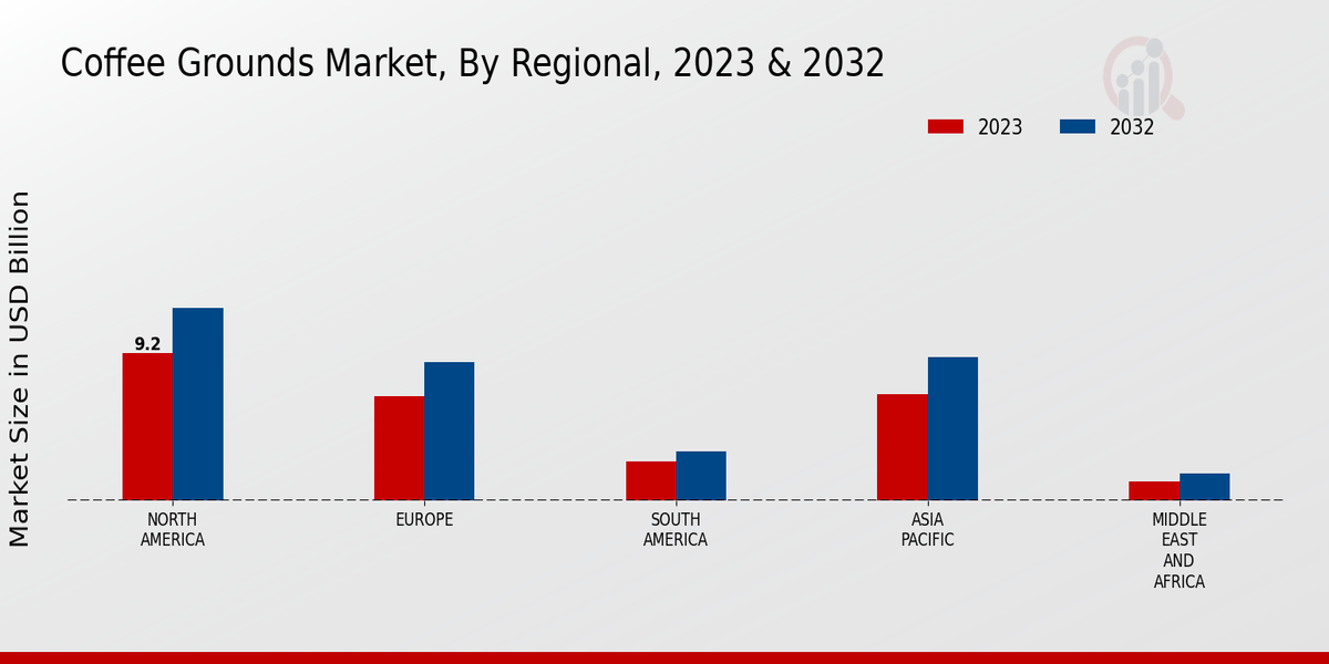 Coffee Grounds Market Regional