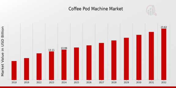 Coffee Pod Machine Market Overview