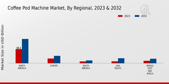 Coffee Pod Machine Market Regional