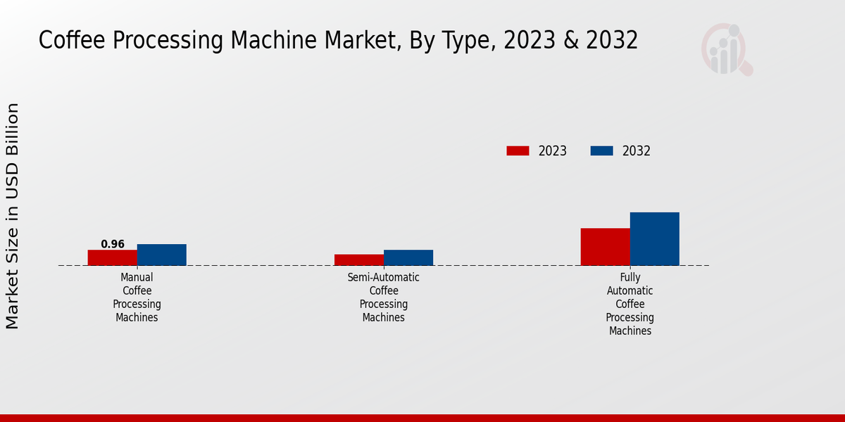 Coffee Processing Machine Market Type Insights