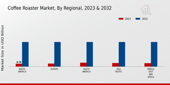 Coffee Roaster Market by Regional