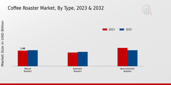 Coffee Roaster Market by Type