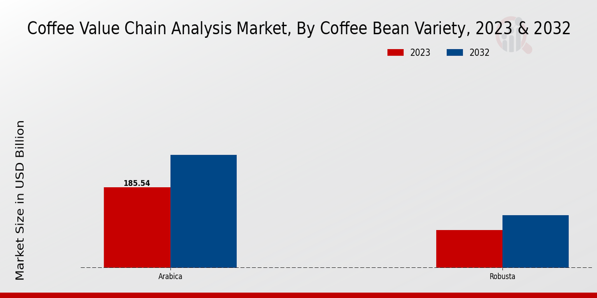 Coffee Value Chain Analysis Market Coffee Bean Variety Insights