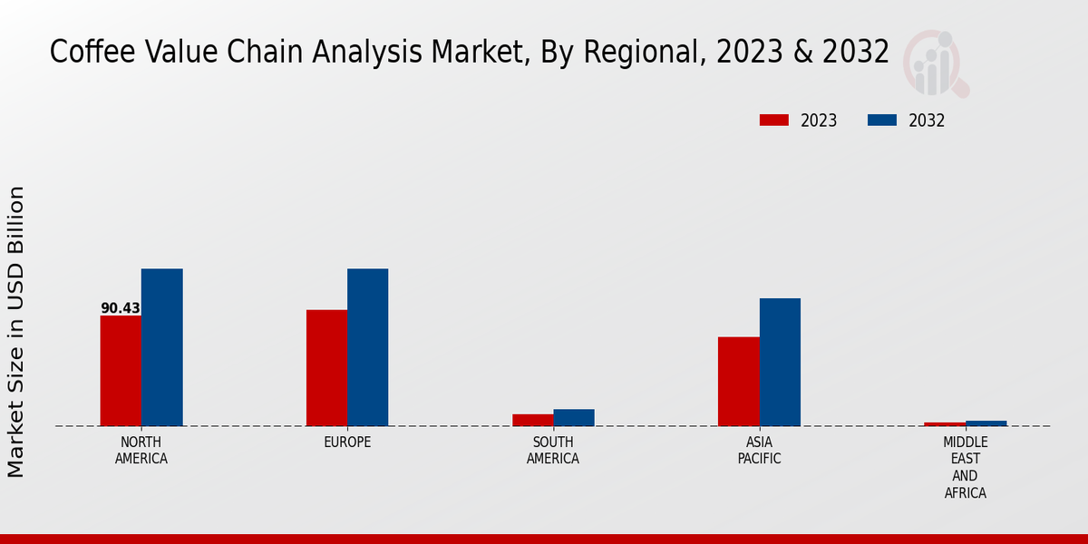 Coffee Value Chain Analysis Market Regional Insights